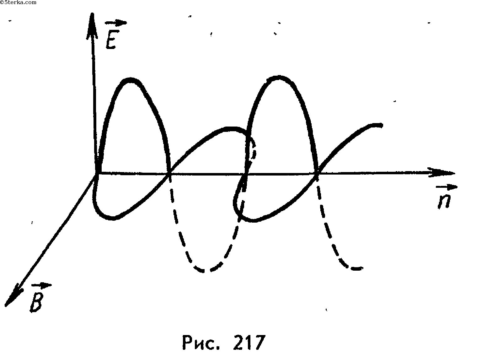 Изображение электромагнитной волны. Электромагнитная волна рисунок. Схематическое изображение электромагнитной волны. График электромагнитной волны. Электромагнитная волна распространяется в направлении