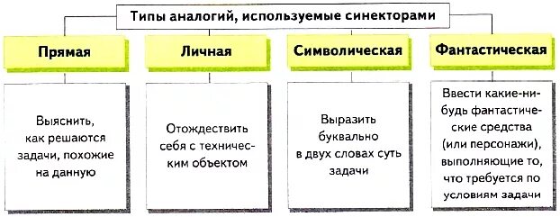 Метод прямой аналогии. Типы аналогий. типы аналогии используемых синекторами?. типы аналогий примеры. пример метода аналогии.