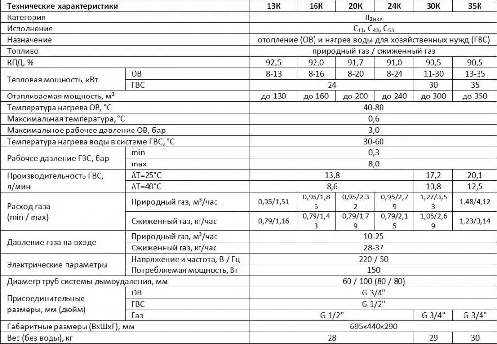 Потребление газа котлом. Расход газа в котле отопления 12 квт. Газовый котел 50 квт расход газа метана. Газовый котел 30 квт. Расход природного газа котла 30 квт.
