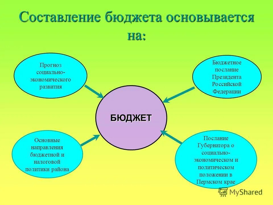 Родовой травматизм плода классификация. Процесс формирования бюджета. Формирование бюджета. Составление проектов бюджетов бюджетной системы рф. Составление проекта бюджета основывается на.
