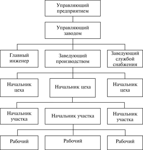 Составить схему предприятия. Производственная структура предприятия схема. оргструктура производственного предприятия схема. организационная структура промышленного предприятия схема. схема производственной структуры организации предприятия.