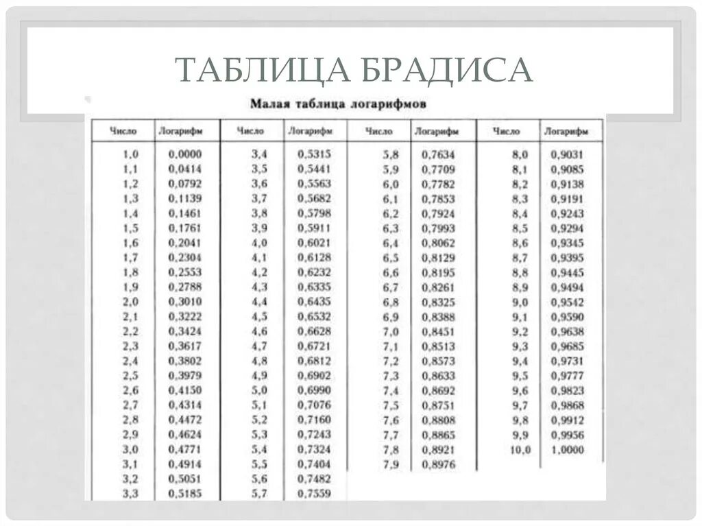 Градусы от 0 до 180. Таблицам десятичных антилогарифмов. Таблица значений логарифмов по основанию 2. Таблица синусов от 0 до 180 градусов. Таблица натуральных логарифмов от 0.