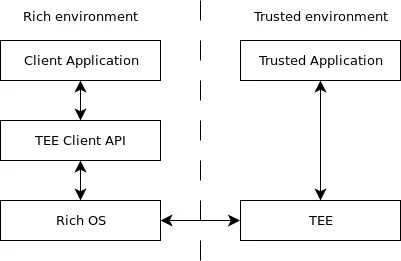 Execution engine