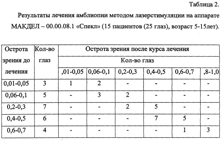 Амблиопия степени у взрослых. Амблиопия классификация по степени. как определить степень амблиопии. амблиопия средней степени. амблиопия степени тяжести.