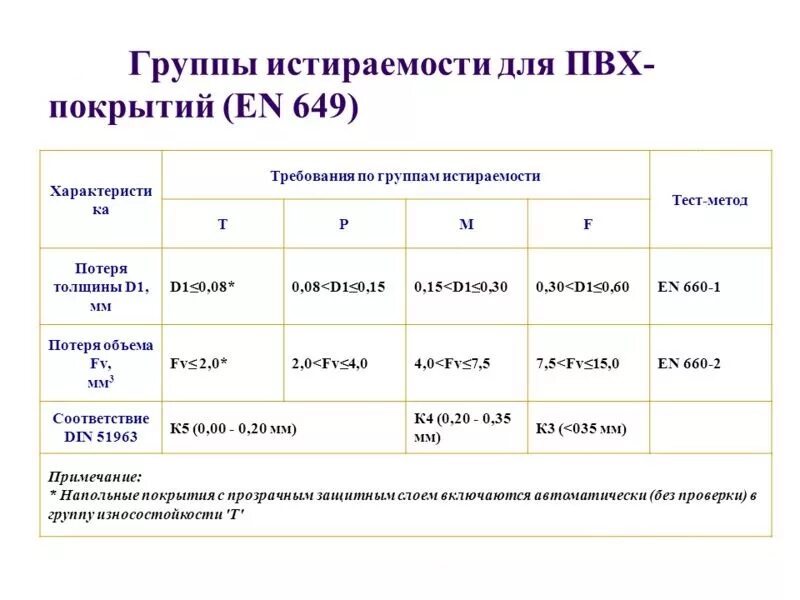 5 т в гр. Группа истираемости. Истираемость линолеума. Линолеум истираемость группы т. Группа износостойкости т.