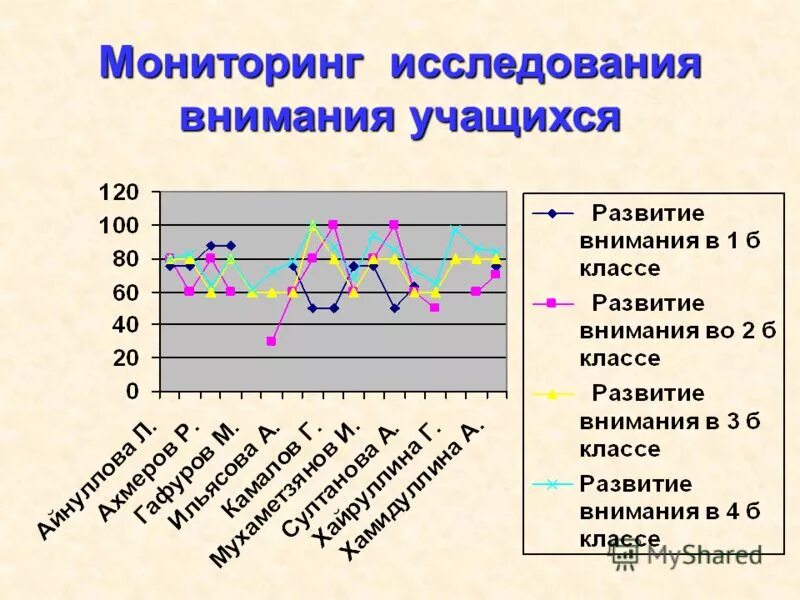 Уровень внимание школьников. Уровень внимания у школьников. Уровень развития внимания школьников. Исследование внимания у школьников. Статистика по развитию внимания у учащихся.