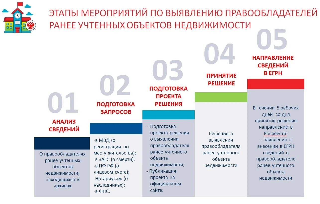 Выявление правообладателей объектов недвижимости. Выявление правообладателей ранее учтенных объектов недвижимости. Этапы мероприятий по выявлению правообладателей. Алгоритм выявления ранее учтенных объектах недвижимости.