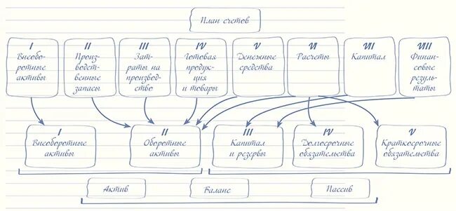 Счета бухгалтерского учета. Как запомнить проводки бухгалтерского учета быстро. Счета бухгалтерского учета таблица. Бухгалтерский учет в схемах и таблицах. Разбивка счетов