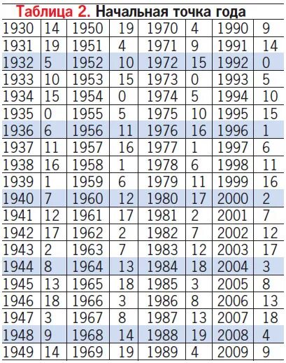 1996 год високосный. Таблица високосных годов. Таблица високосных годов 20 века. Календарь високосных годов. Порядковый номер дня в году.