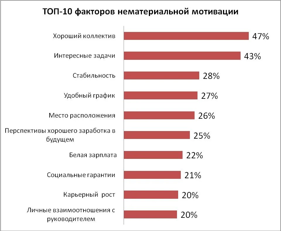 Какой год мотивации. Факторы нематериальной мотивации персонала. Статистика мотивации персонала. Нематериальные методы мотивации персонала. График по мотивации сотрудников.