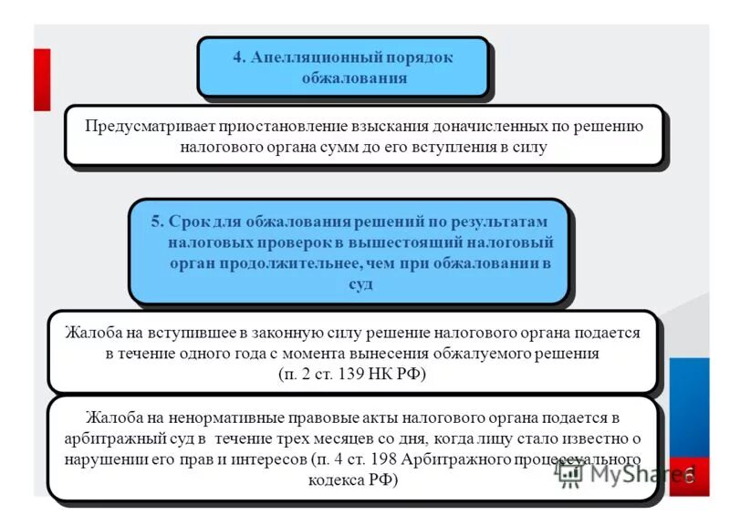 Обжалование действий налогового органа