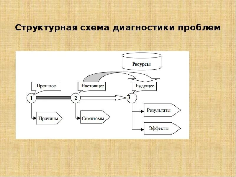 Метод диагностики проблем. Структурная схема диагностики. диагностика проблемы схема. схема диагноз проблемы. схема диагностики насоса.