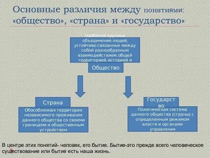 Чем отличается общество друг от друга