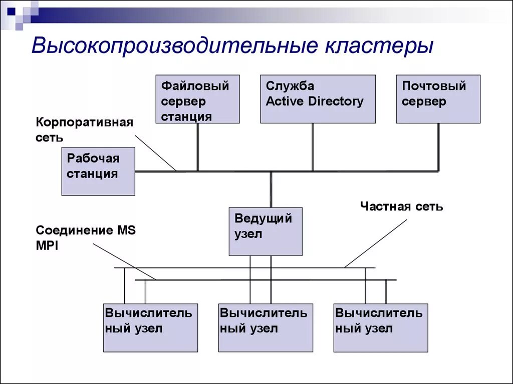 Высокопроизводительные кластеры. Архитектура современного ПК. Кластерные вычислительные системы. Кластерная архитектура.