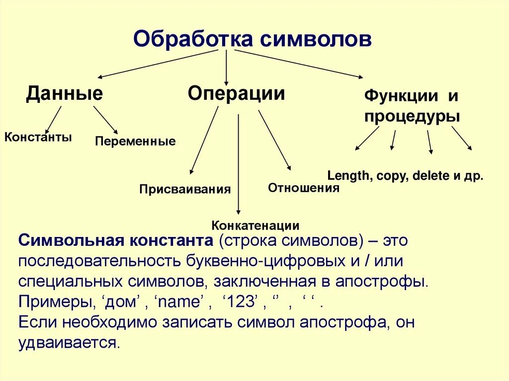 Обработка символьных данных 8 класс презентация. Обработка символьной информации. Алгоритмы обработки символьной информации. Функции обработки символов. Обработка символ.