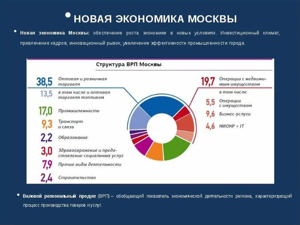 Главная отрасль российской экономики. Отраслевая структура ВРП Москвы. Структура экономики Москвы по отраслям. Структура экономики Москвы 2020. Структура экономики Москвы.