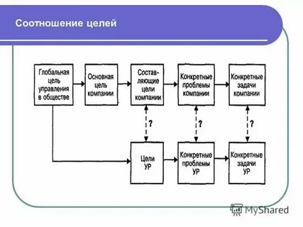 Типы взаимосвязей целей