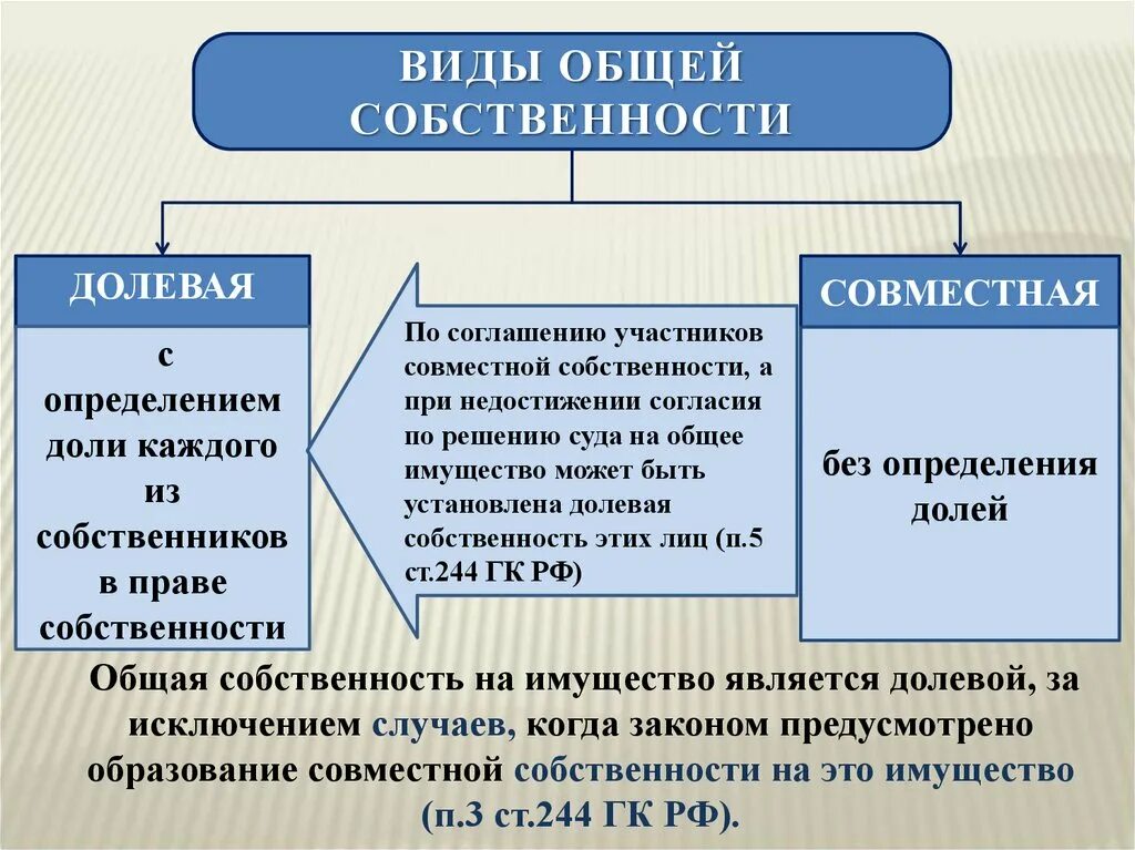 Право общей собственности виды. Общая долевая собственность. Право общей долевой собственности. Общая совместная собственность. Отступление от равенства долей супругов