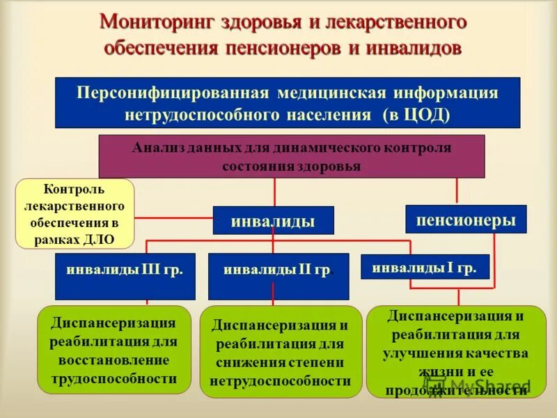 Мониторинг безопасности лекарственныхпрепаратоа. Мониторинг лекарственного обеспечения. Отчет по мониторингу. Мониторинг лекарственного обеспечения. Методы терапевтического лекарственного мониторинга.