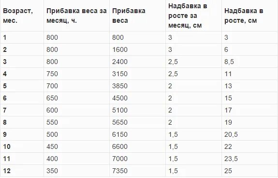 Прибавка в весе в 3 месяца ребенка норма. Нормы прибавки в весе у грудничков по месяцам. Нормы прибавки веса в 2-3 месяца. Нормы прибавки веса в 3 мес.