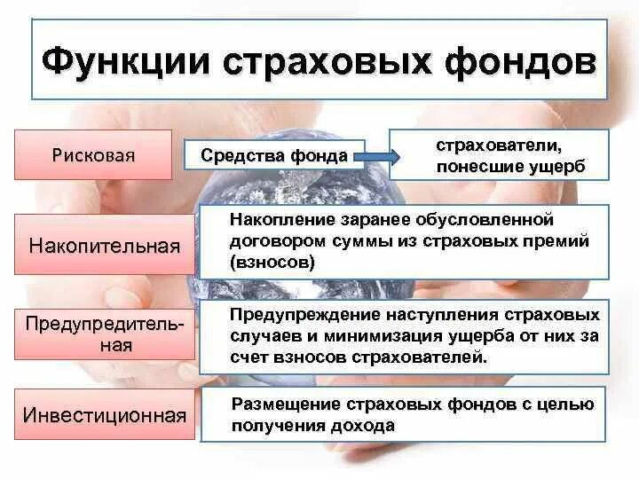 Функции страховых фондов. Функции страховых взносов. Страховой фонд. Роль фондов страхования. Страховое дело функции