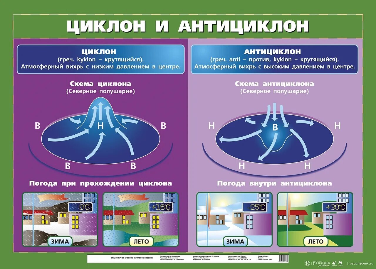 Какой буквой обозначается циклон в огэ. Схема формирования антициклона. циклон и антициклон. цциклони антициклотн ъ. схема циклона и антициклона.
