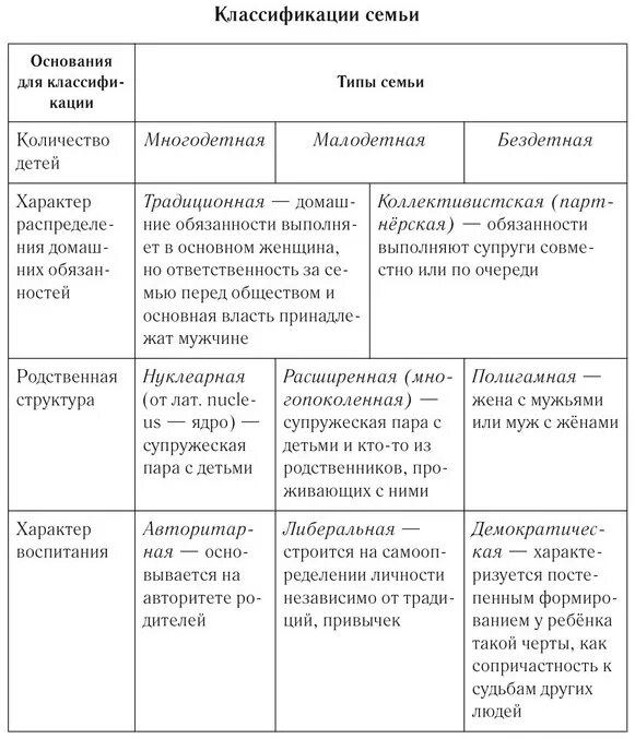 Квалификации семьи. Типы семьи классификация типов семей. Схема Тип семьи и характеристика. Типы семей и их критерии. Классификация семей с характеристикой.