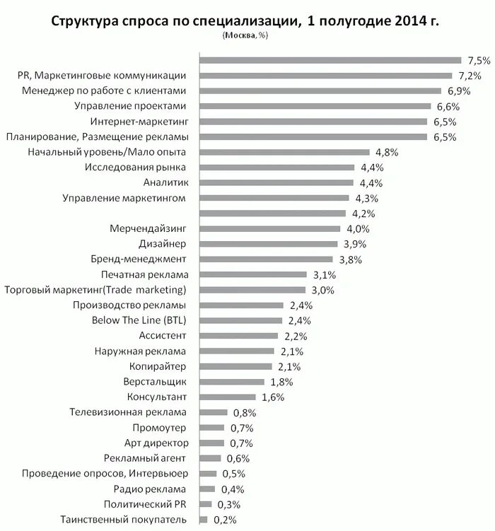 Маркетинговые перечень. Профессии в маркетинге список. Востребованные маркетинговые профессии. Какие товары пользуются наибольшим спросом. Структура профессии.