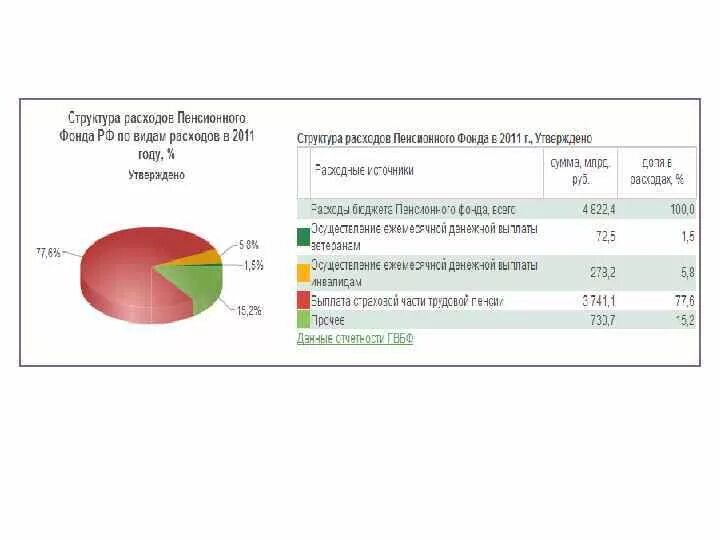 Пенсионный доход в рф. Структура доходов пенсионного фонда РФ. Динамика доходов и расходов пенсионного фонда РФ. Таблица структуры доходов пенсионного фонда РФ. Структура доходов и расходов пенсионного фонда РФ.