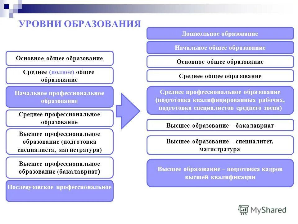 Основное среднее общее образование это сколько классов. Среднее полное образование это какое. Среднее полное образование это какое. Основное полное образование это. Основное среднее образование это.