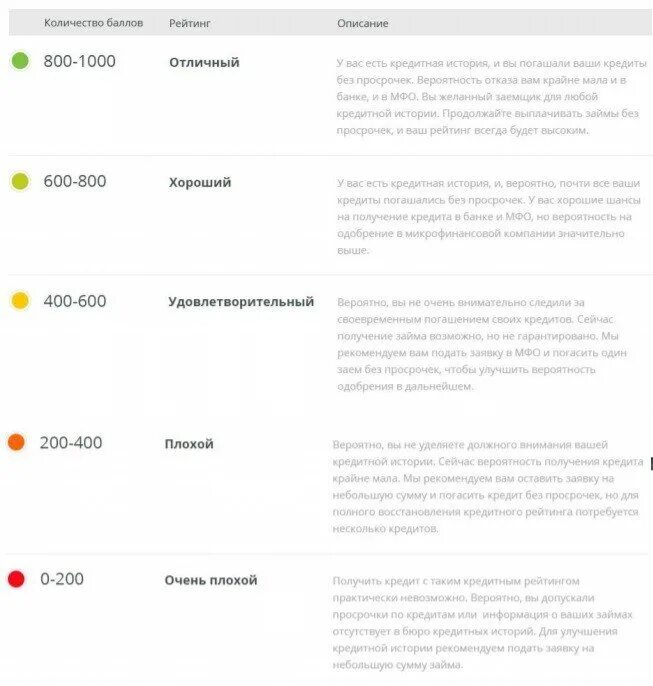 Где хранится информация о вашей кредитной истории?. Рейтинг кредитной истории 400. Через сколько кредитная история очищается. Через сколько кредитная история обнуляется. Через сколько будет обновление