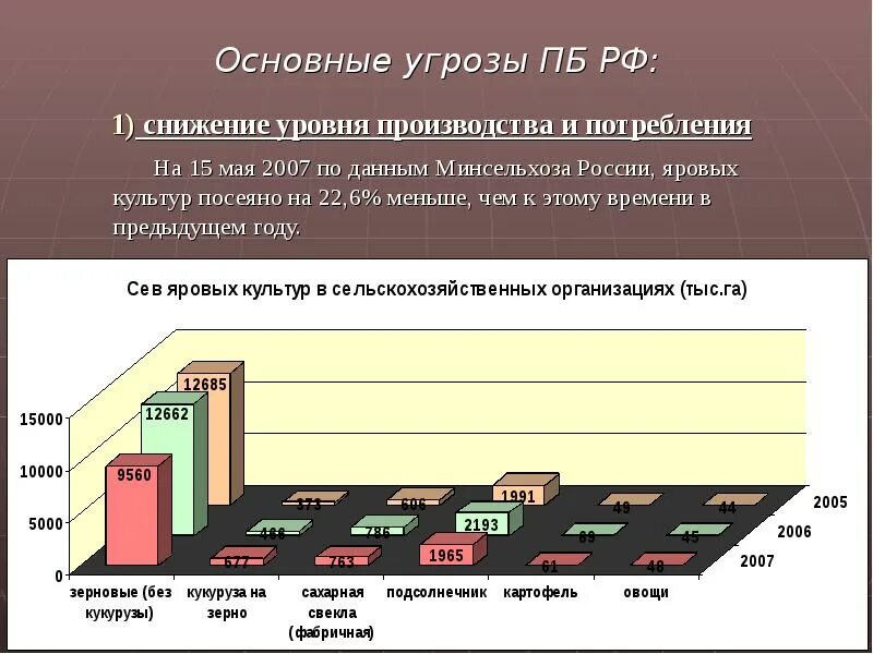 Уровень производства россии. Показатели спада производства. Продовольственная безопасность. Угрозы продовольственной безопасности России. Снижение уровня культуры производства.