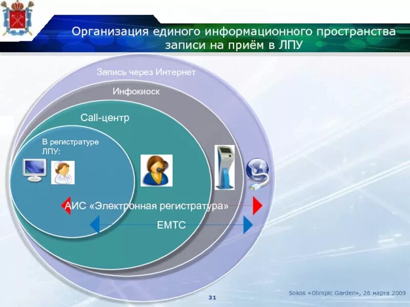 Единый информационный тест. Единое информационное пространство предприятия. Единое информационное пространство здравоохранения. Регистратура в ЛПУ. Медицинские информационные системы.