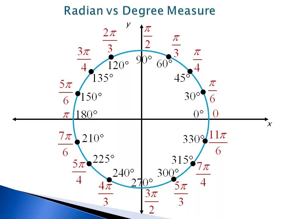 Радианная мера угла поворот точки вокруг начала координат. Единичная окружность тригонометрия 10 класс. Окружность 10 класс радианная. Поворот точки вокруг начала координат таблица. 60 градусов на оси