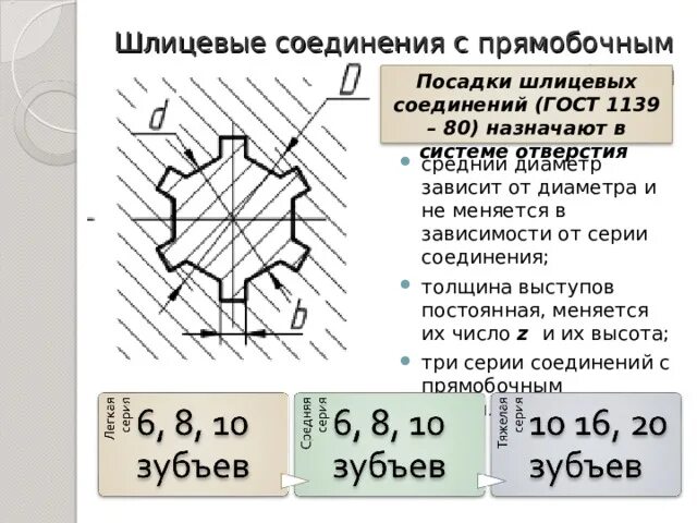 Посадки шлицевых соединений