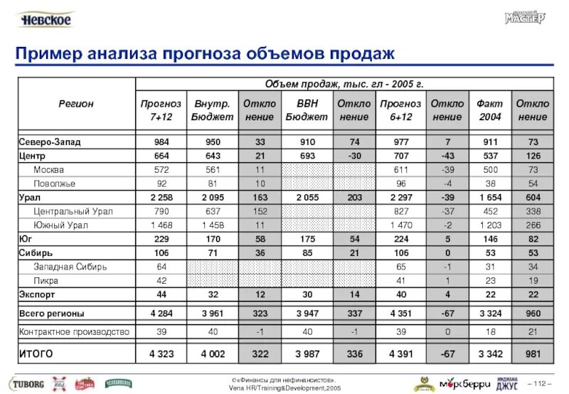 5 анализ реализации. Анализ пример. Прогнозирование объема продаж. Анализ продаж пример. Объем продаж таблица.