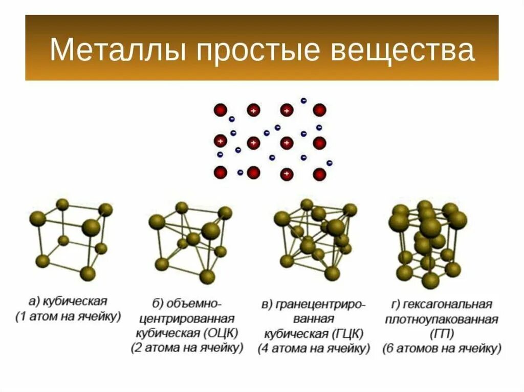 Простые вещества в химии металлы. Строение простых веществ металлов. Литаллы простын вещества. Простые металлические вещества.