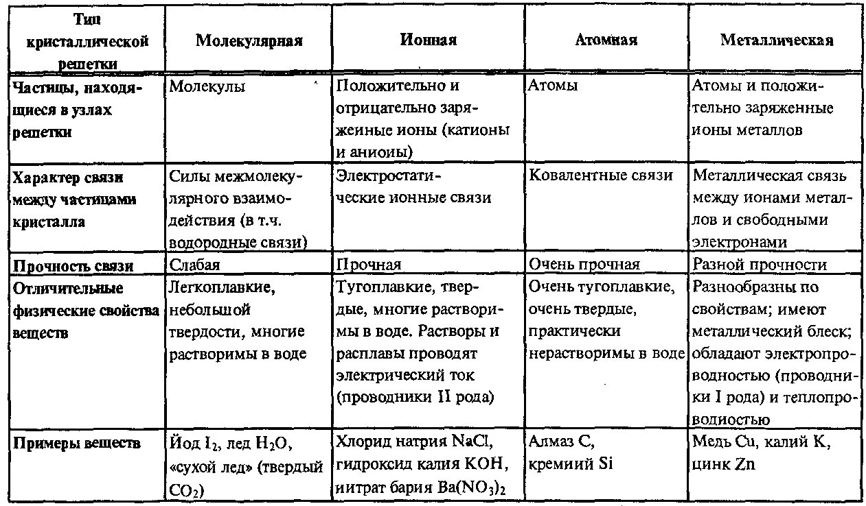 Характеристика ионной связи таблица. Ионная связь таблица. Ионная водородная и металлическая связь. Типы химических связей таблица. Виды химической связи таблица.