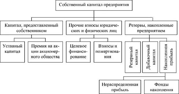 Фонды и резервы организации. Схема резервов организации предприятия. Капиталы фонды и резервы предприятия. Правовой режим капиталов фондов и резервов организации. Что относится к собственному капиталу организации.