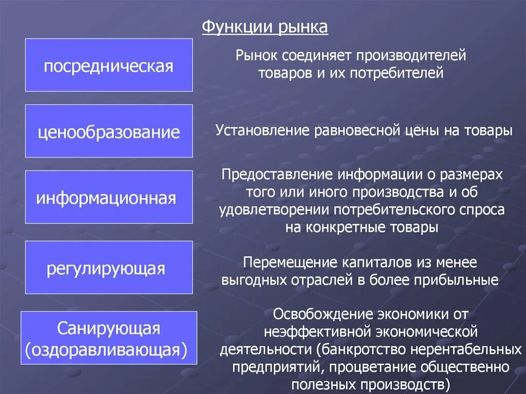 Рынок функции рынка субъекты рынка. Функционирование основных типов рынков в экономике. Понятие рынка основные типы рынка. Рынок: понятие, функции и виды. Рынок понятие и виды.