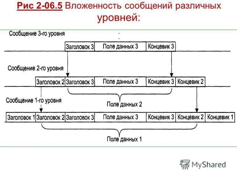 Максимальный уровень вложенности. Вложенность сообщений различных уровней. Уровни вложенности. Охарактеризуйте понятие вложенность сообщений различного уровня.. Вложенность протоколов примеры.