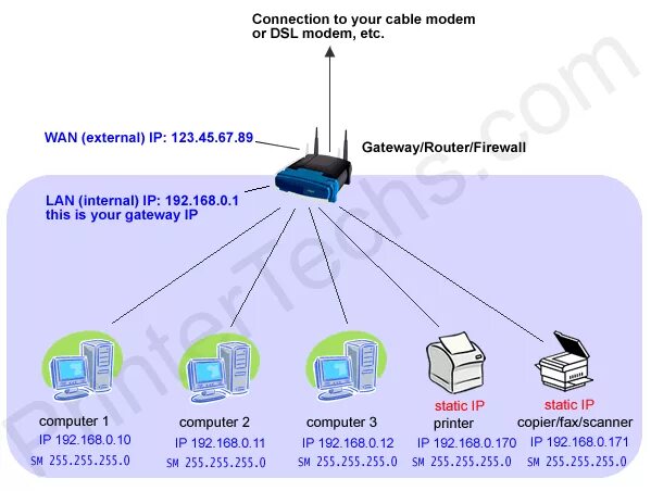 Проблема ip адресов. Lan IP. IP Gateway. 4g модем со статическим IP адресом. Lan IP адрес.