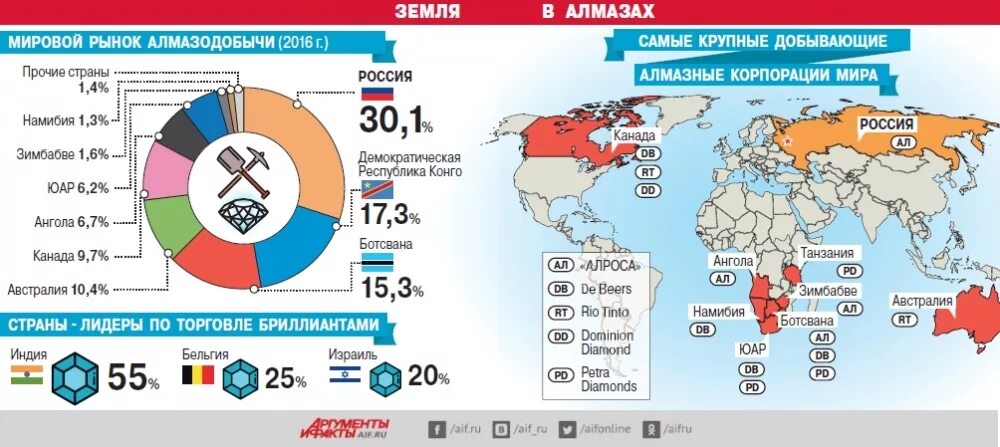 Самая большая земля в россии. Алмазы запасы по странам. В каких странах добывают Алмазы. Страны добывающие Алмазы. Добыча алмазов по странам мира.