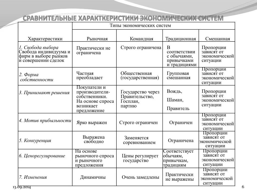 Сравнительный анализ субъектов. Признаки экономических систем таблица. Основные характеристики экономических систем таблица. Таблица экономические системы характерные черты. Сравнительный анализ основных типов экономических систем таблица.