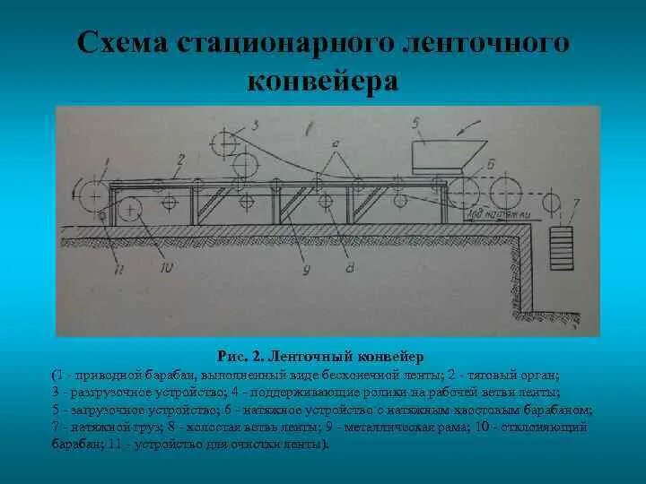 Ленточный конвейер 2лт 1200 схема конвейера. Ограждение натяжного барабана ленточного конвейера. Схемы разгрузки ленточных конвейеров. Заземление ленточного конвейера. Стационарное устройство это