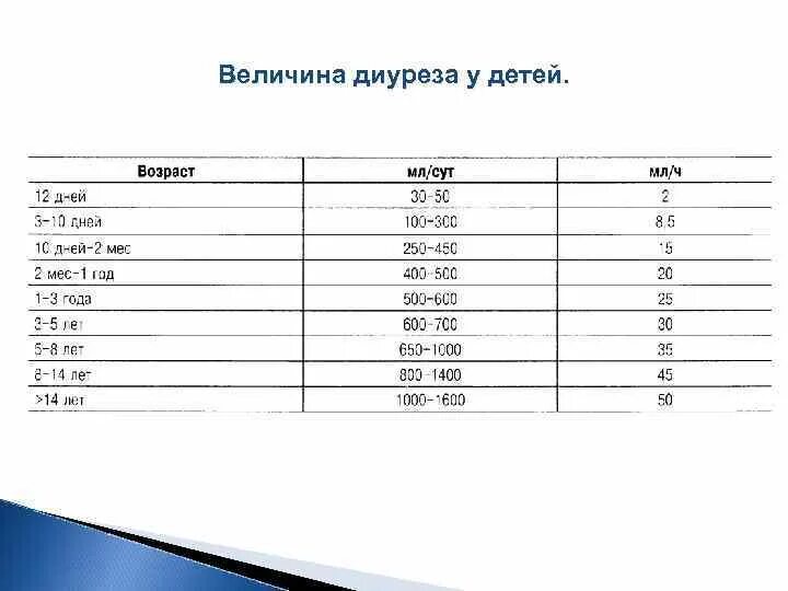 Диурез мл час. Диурез в норме у детей 3 года. Суточный объем диуреза в норме. Количество мочи у детей в норме.