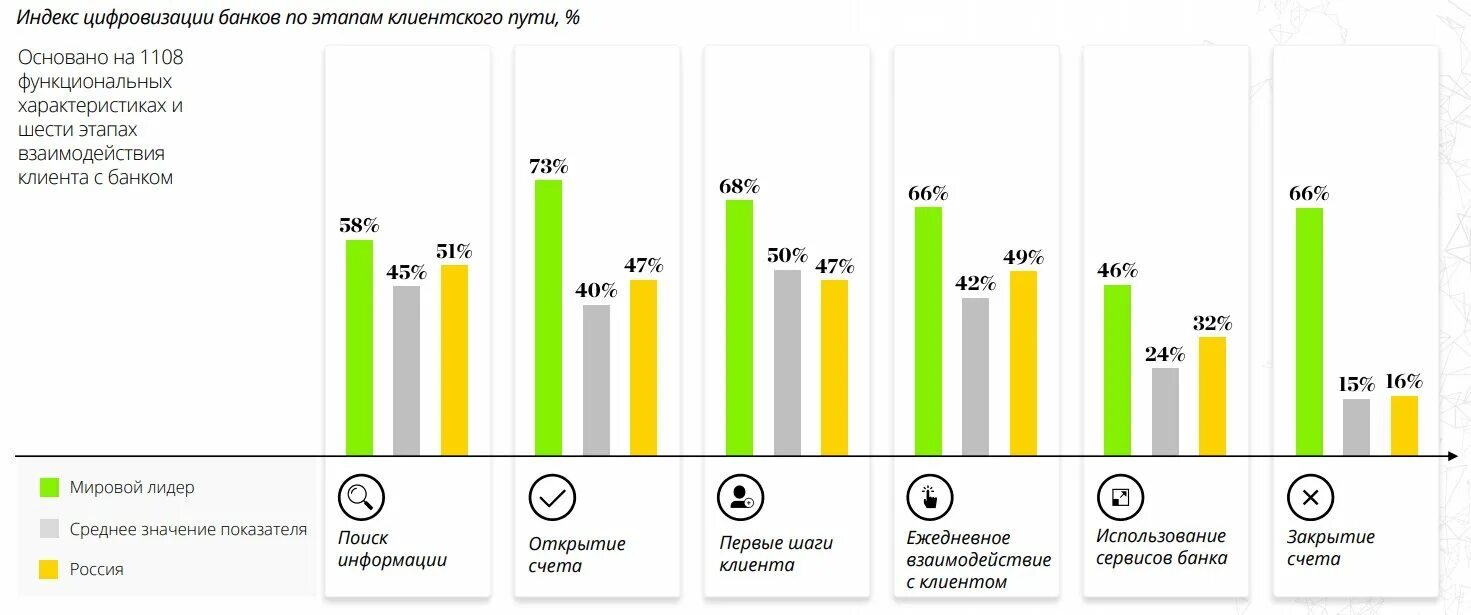 Уровень цифрового развития