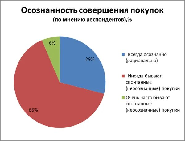 Пользователи совершающие покупку. Спонтанные покупки статистика. Процент спонтанных покупок. Примеры спонтанных покупок. Спонтанные покупки исследование.