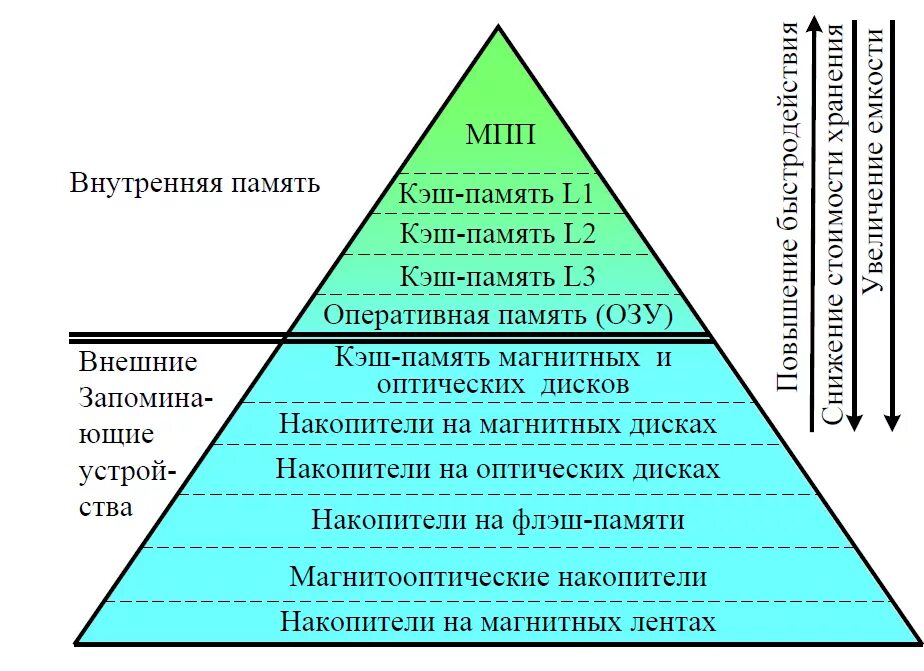 Уровни оперативной памяти. Принцип иерархической организации памяти. Иерархия памяти ПК. Иерархическая структура памяти схема. Иерархия структура памяти ЭВМ.