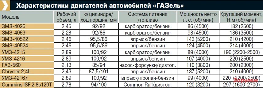 Газель сколько сил. Расход бензина Газель 406. Расход бензина Газель бизнес двигатель УМЗ 4216. Расход бензина у газели с 406 двигателем. Газель 406 двигатель расход топлива.